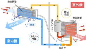 室外機|室外機の仕組みと設置場所やメンテナンスの注意点